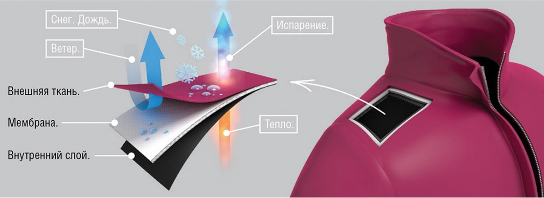 Правило 3 слоёв, как одеться правильно зимой